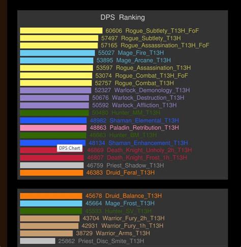 In patch 4. . Cataclysm dps rankings